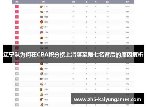 辽宁队为何在CBA积分榜上滑落至第七名背后的原因解析 辽宁队为何在CBA积分榜上滑落至第七名背后的原因解析